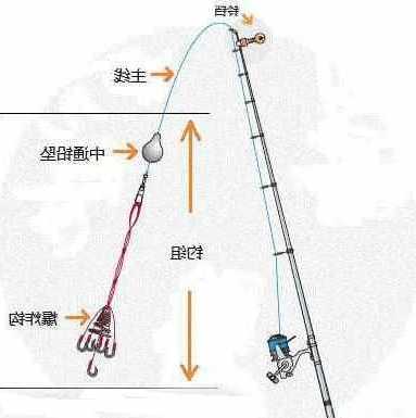 路滑钓鱼怎么样，路滑钓法调钓！