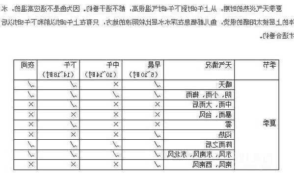 现在钓鱼气压怎么样？现在钓鱼气压多少为好？