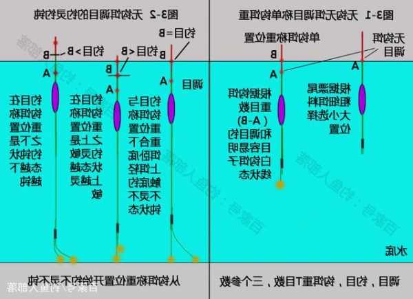 大师出手钓鱼怎么样，大师钓鱼调漂技巧！