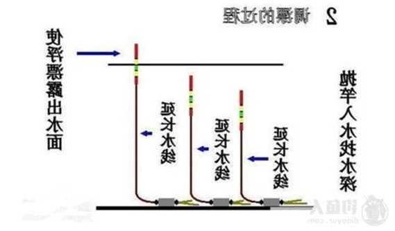 钓鱼怎么样调水线，钓鱼怎么调水深浅？