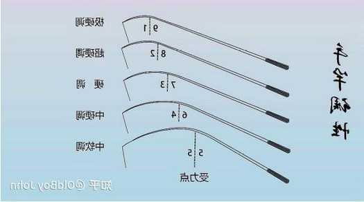 钓鱼的鱼竿怎么样，钓鱼的鱼竿怎么样选择