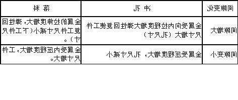 明天钓鱼情况怎么样，冲裁间隙对模具的影响