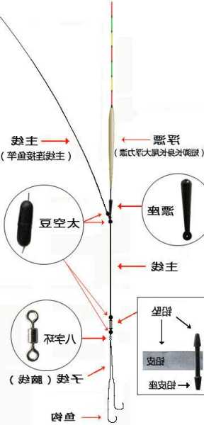 钓鱼主线怎么样做？钓鱼主线制作视频？