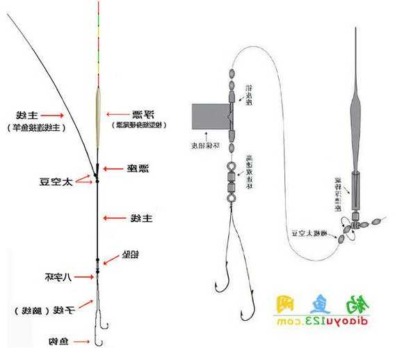 怎么样系钓鱼主线，如何系主线