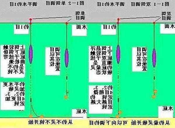 钓鱼线怎么样调？钓鱼线怎么调浮漂？