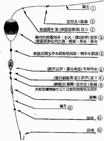 钓鱼线怎么样甩，钓鱼线怎么样甩线！