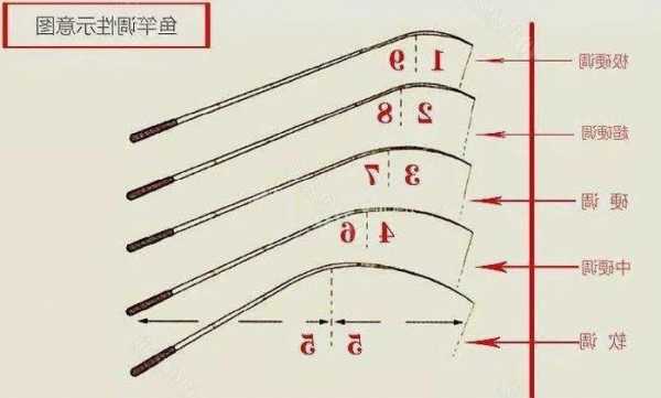 怎么样选好鱼杆钓鱼？怎么选好钓鱼竿？