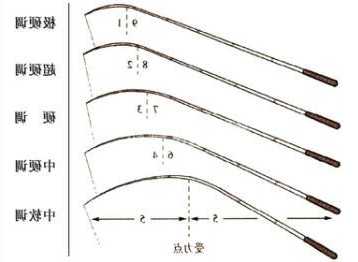 怎么样选好鱼杆钓鱼？怎么选好钓鱼竿？