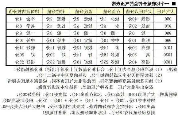 气压1028钓鱼怎么样，气压1022百帕适合钓鱼？