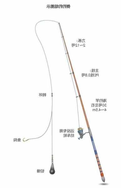 钓鱼课怎么样上？钓鱼怎么学？