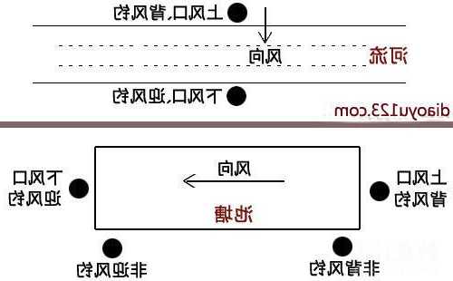 刮风钓鱼鱼口怎么样，刮风钓上风口还是下风口！